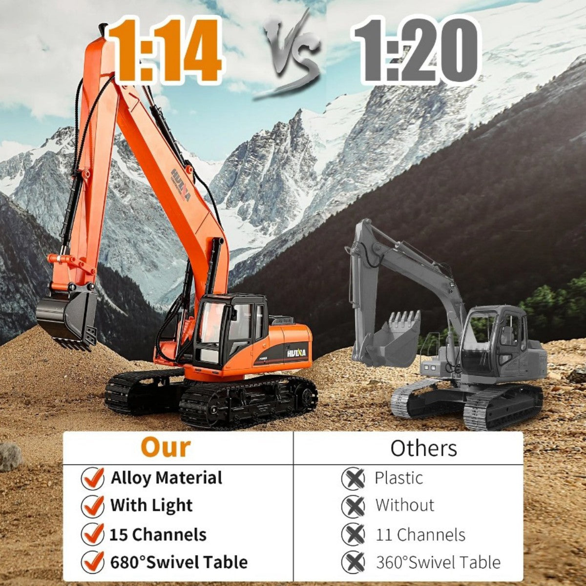 Comparison of Huina 1551 1:14 RC Excavator vs 1:20 model, highlighting alloy build, lighting, and 680° swivel table advantages.